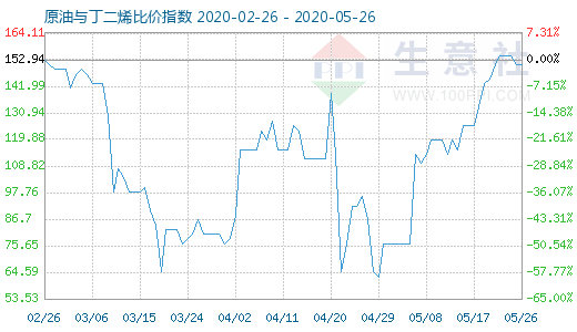 5月26日原油與丁二烯比價(jià)指數(shù)圖