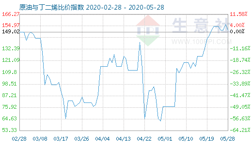 5月28日原油與丁二烯比價指數(shù)圖