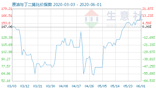 6月1日原油與丁二烯比價指數(shù)圖