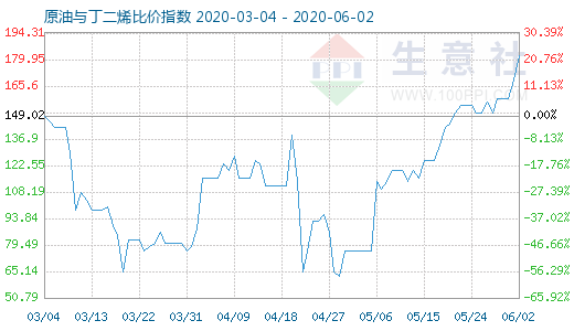 6月2日原油與丁二烯比價(jià)指數(shù)圖