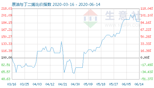 6月14日原油與丁二烯比價指數(shù)圖
