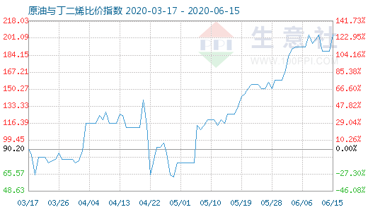 6月15日原油與丁二烯比價(jià)指數(shù)圖