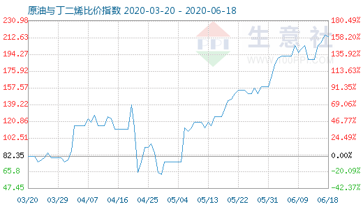 6月18日原油與丁二烯比價指數圖