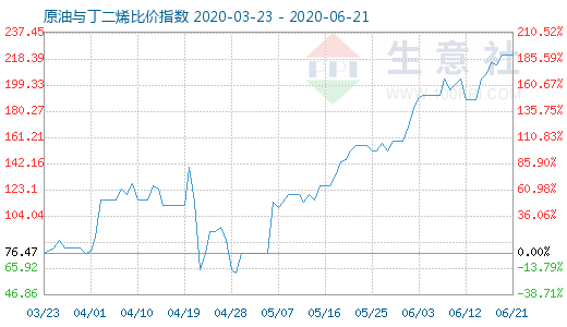 6月21日原油與丁二烯比價(jià)指數(shù)圖