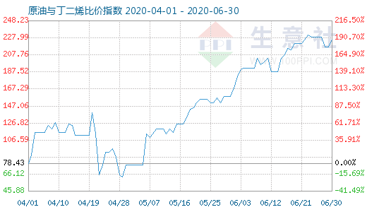 6月30日原油與丁二烯比價指數(shù)圖