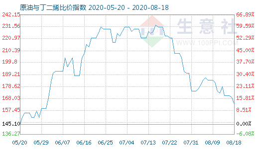 8月18日原油與丁二烯比價(jià)指數(shù)圖