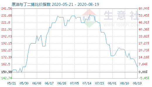 8月19日原油與丁二烯比價指數(shù)圖