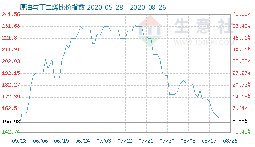 8月26日原油與丁二烯比價指數(shù)圖
