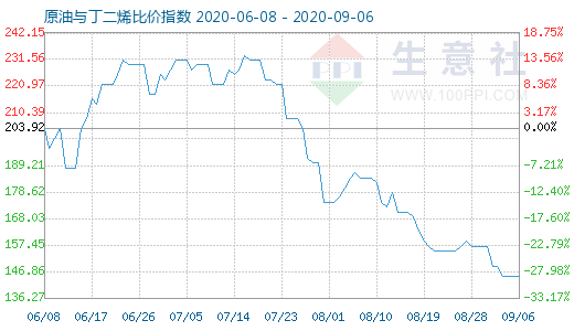 9月6日原油與丁二烯比價(jià)指數(shù)圖