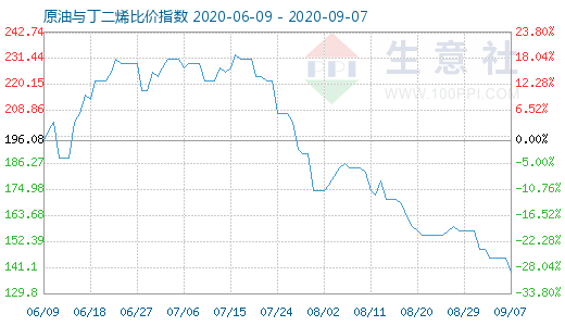 9月7日原油與丁二烯比價(jià)指數(shù)圖