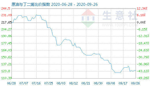 9月26日原油與丁二烯比價(jià)指數(shù)圖