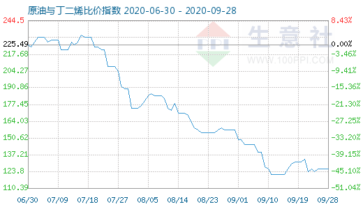 9月28日原油與丁二烯比價(jià)指數(shù)圖