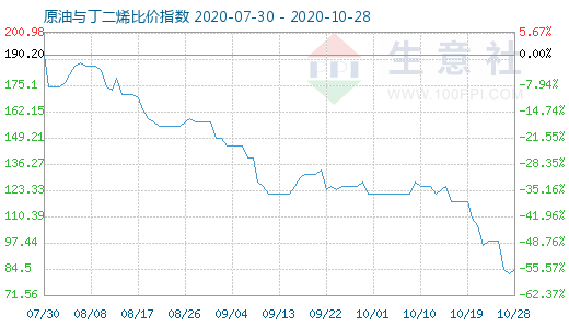 10月28日原油與丁二烯比價(jià)指數(shù)圖