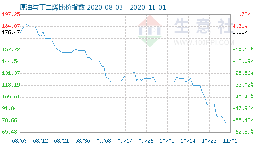 11月1日原油與丁二烯比價(jià)指數(shù)圖