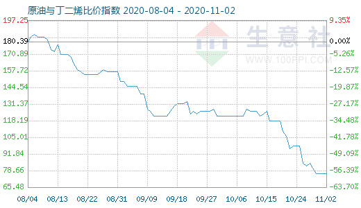 11月2日原油與丁二烯比價指數(shù)圖