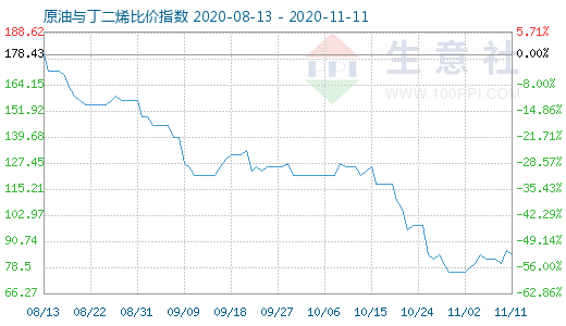 11月11日原油與丁二烯比價(jià)指數(shù)圖