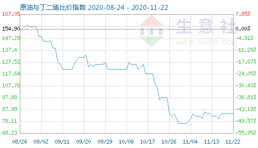 11月22日原油與丁二烯比價指數圖