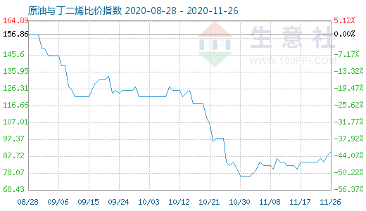 11月26日原油與丁二烯比價(jià)指數(shù)圖