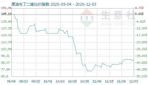 12月3日原油與丁二烯比價指數(shù)圖
