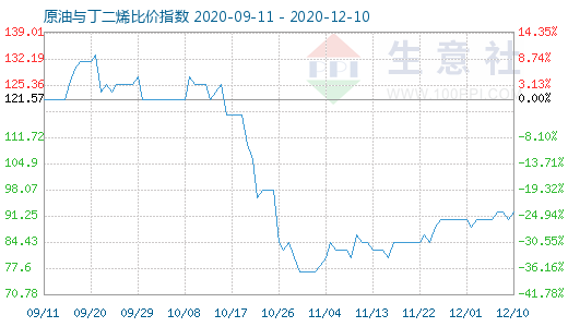 12月10日原油與丁二烯比價指數(shù)圖