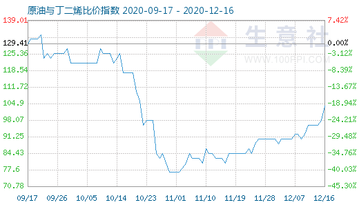 12月16日原油與丁二烯比價指數圖