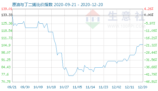 12月20日原油與丁二烯比價(jià)指數(shù)圖