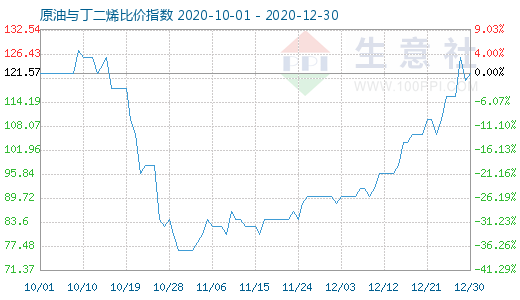 12月30日原油與丁二烯比價指數(shù)圖