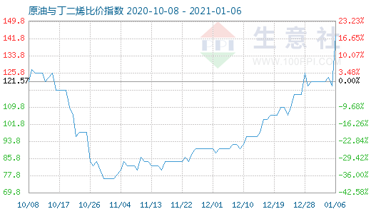 1月6日原油與丁二烯比價指數(shù)圖