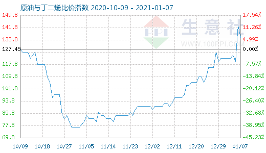 1月7日原油與丁二烯比價指數圖