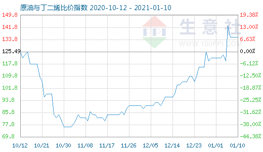 1月10日原油與丁二烯比價指數圖