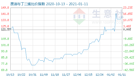 1月11日原油與丁二烯比價指數(shù)圖