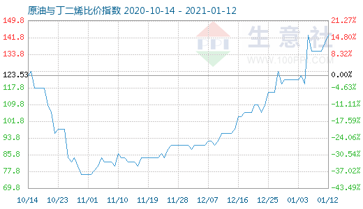 1月12日原油與丁二烯比價指數(shù)圖