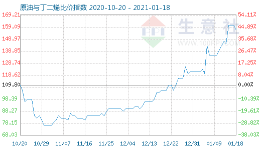 1月18日原油與丁二烯比價指數圖