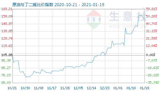 1月19日原油與丁二烯比價指數圖