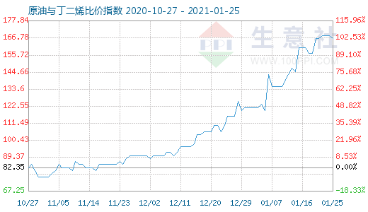 1月25日原油與丁二烯比價指數圖