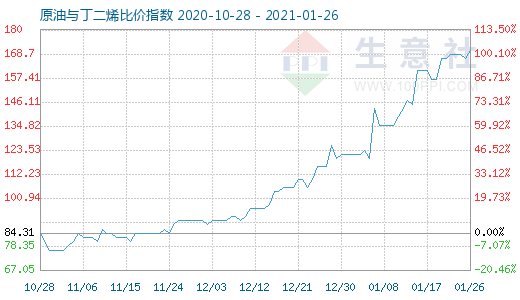 1月26日原油與丁二烯比價指數圖