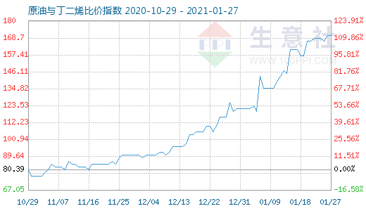 1月27日原油與丁二烯比價指數圖