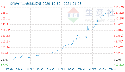 1月28日原油與丁二烯比價(jià)指數(shù)圖