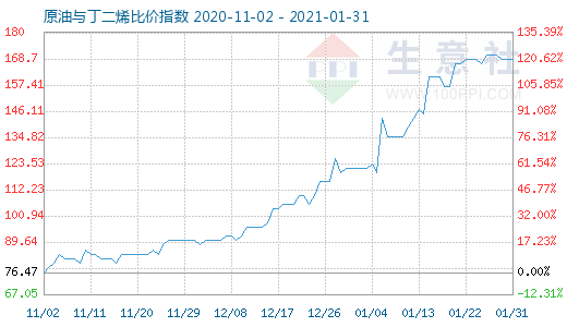 1月31日原油與丁二烯比價指數(shù)圖