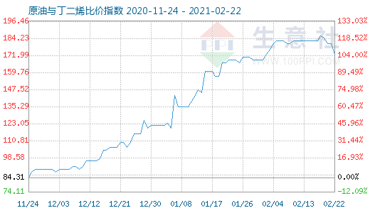 2月22日原油與丁二烯比價指數(shù)圖
