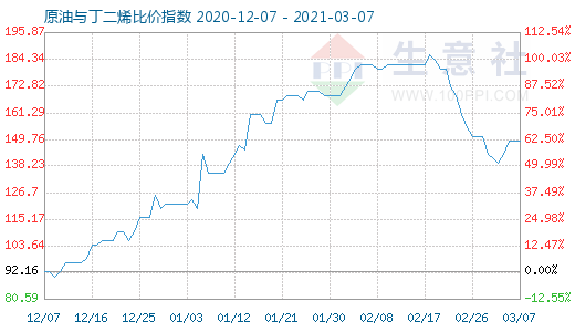 3月7日原油與丁二烯比價指數(shù)圖