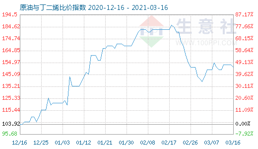 3月16日原油與丁二烯比價(jià)指數(shù)圖