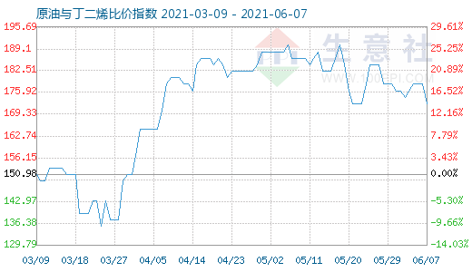 6月7日原油與丁二烯比價(jià)指數(shù)圖