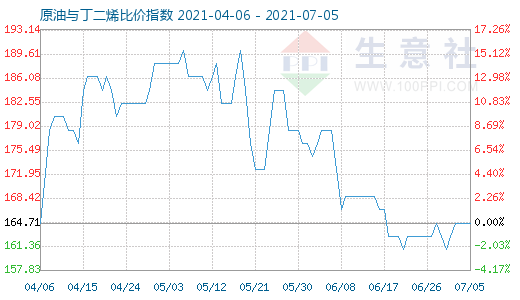 7月5日原油與丁二烯比價(jià)指數(shù)圖