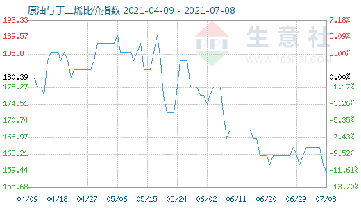 7月8日原油與丁二烯比價指數圖
