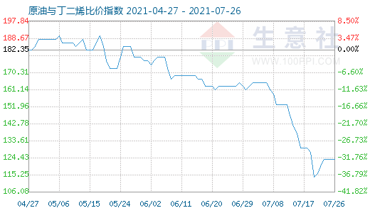 7月26日原油與丁二烯比價(jià)指數(shù)圖