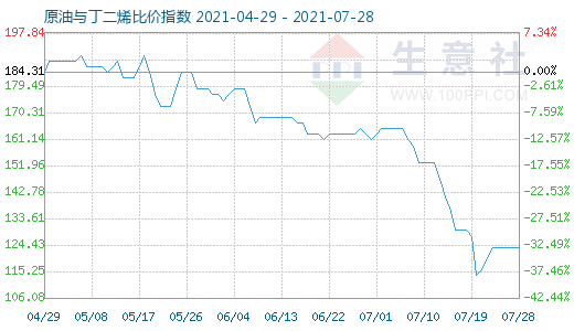 7月28日原油與丁二烯比價指數(shù)圖
