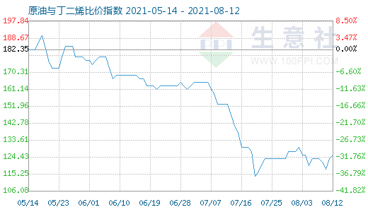 8月12日原油與丁二烯比價指數(shù)圖