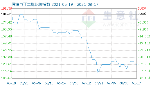 8月17日原油與丁二烯比價(jià)指數(shù)圖