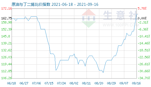 9月16日原油與丁二烯比價(jià)指數(shù)圖